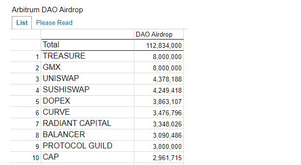 Which Arbitrum Projects Received the Largest $ARB Airdrops and Why Does it Matter?