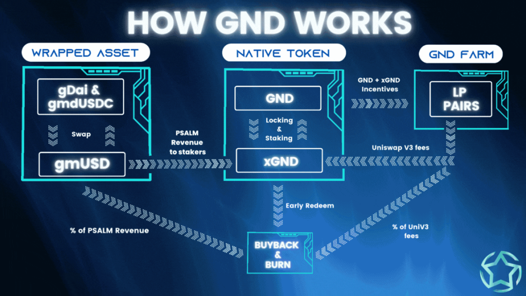 All You Need To Know About GND Protocol