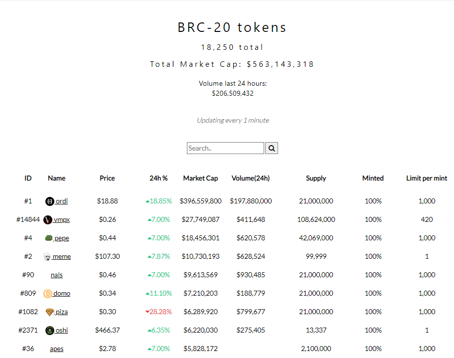 BRC-20: Are Bitcoin-Based Memecoins Here To Stay?