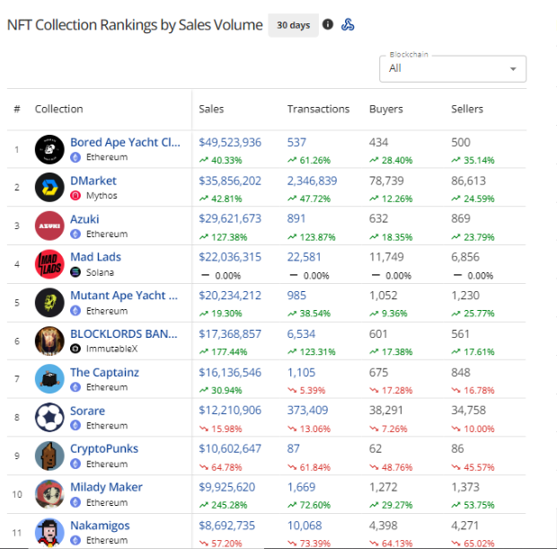 Memecoins or Meme NFTs: Which are Better?