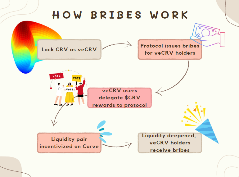 What Are Bribes in Cryptocurrency and Decentralized Finance?