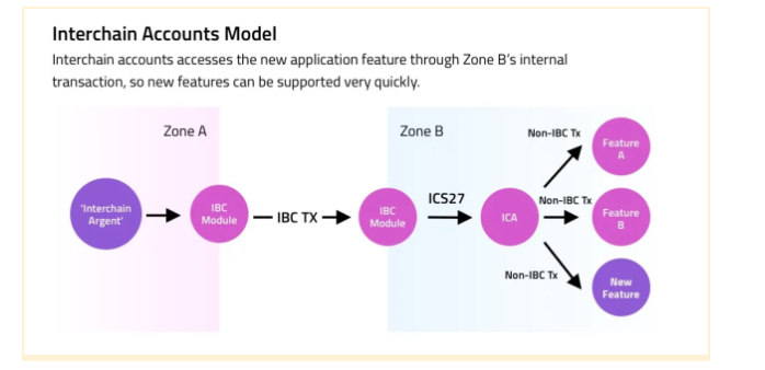 Neutron: Cosmos' Key To an Interchain Future?