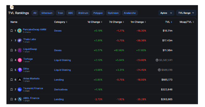 Sui, Sei, and Aptos: Which Modern L1 Performs The Best?