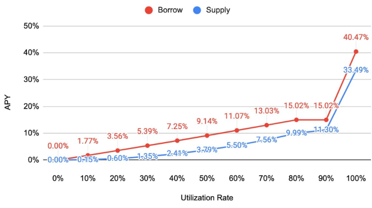 Maximizing Your Risk-Adjusted Returns With Steadefi