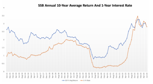 Yield Farming vs. Singapore Savings Bonds - Which Has Better Yield?