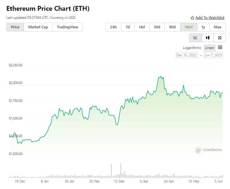How Ethereum Has Outperformed all Expectations Since The Shapella Upgrade