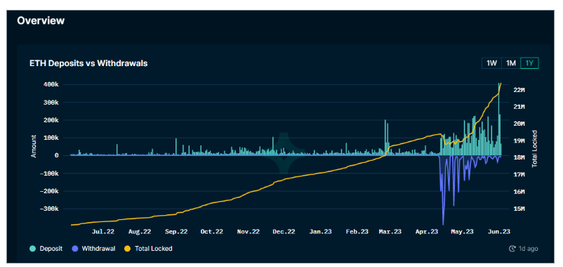 How Ethereum Has Outperformed all Expectations Since The Shapella Upgrade