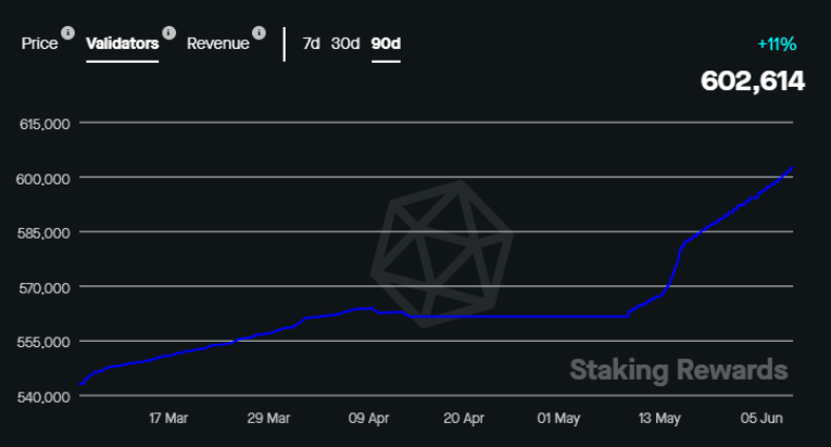 How Ethereum Has Outperformed all Expectations Since The Shapella Upgrade