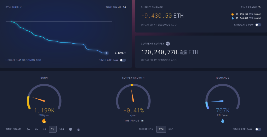 How Ethereum Has Outperformed all Expectations Since The Shapella Upgrade