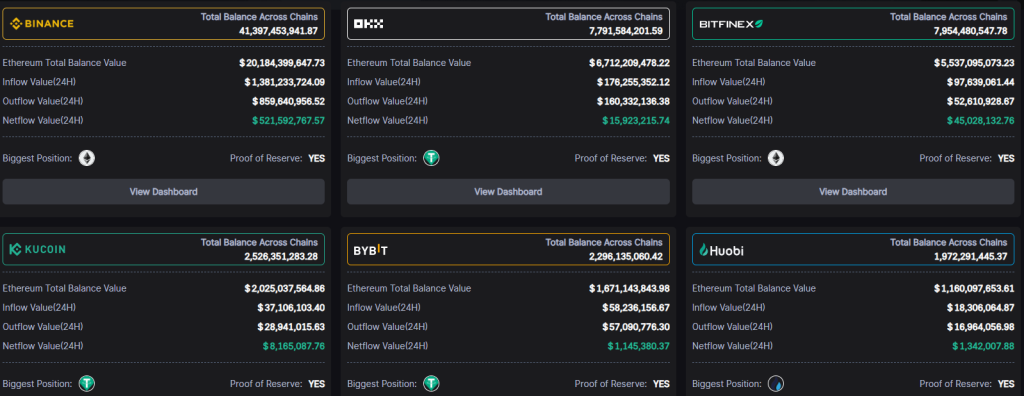 Binance's Netflow Soars to $500 Million Amid Mounting SEC Pressure