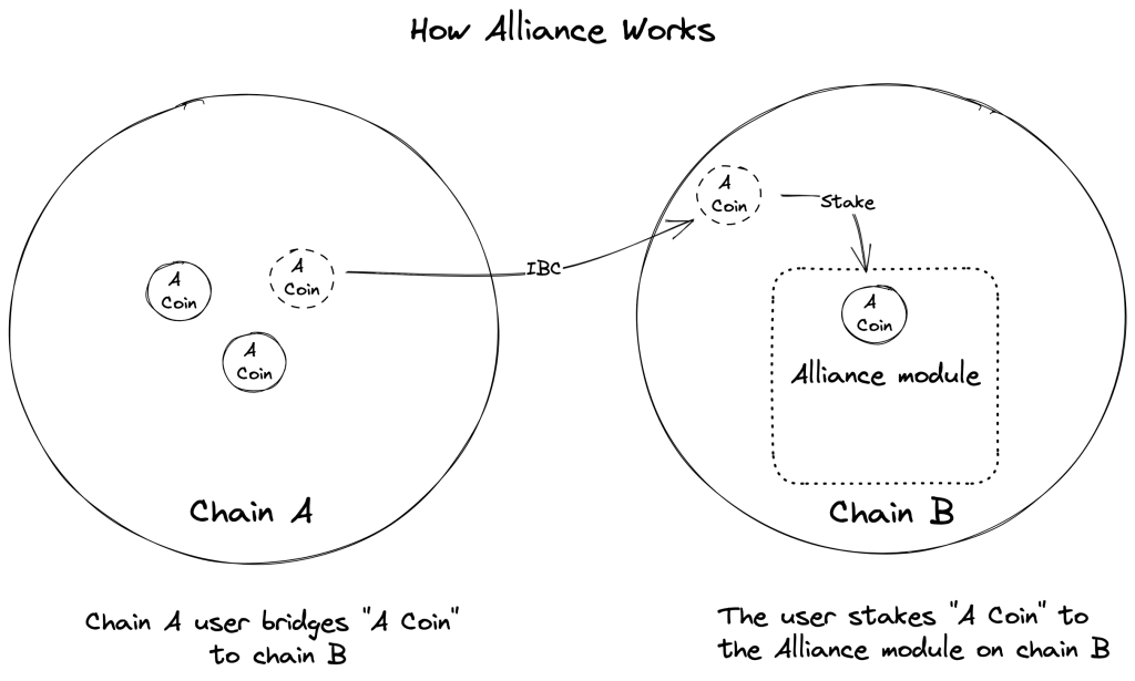 Unveiling Cosmos' App-Chain Security Solutions: A Deep Dive into Interchain Alliance & Rollapps