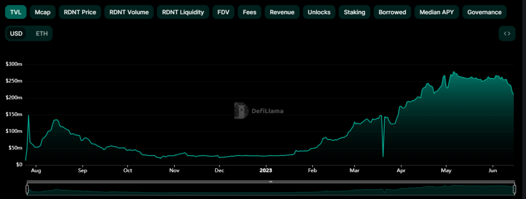 A Bear Market Unicorn? Here's All You Need To Know About Radiant Capital ($RDNT)