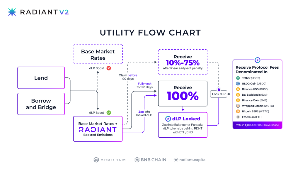 A Bear Market Unicorn? Here's All You Need To Know About Radiant Capital ($RDNT)