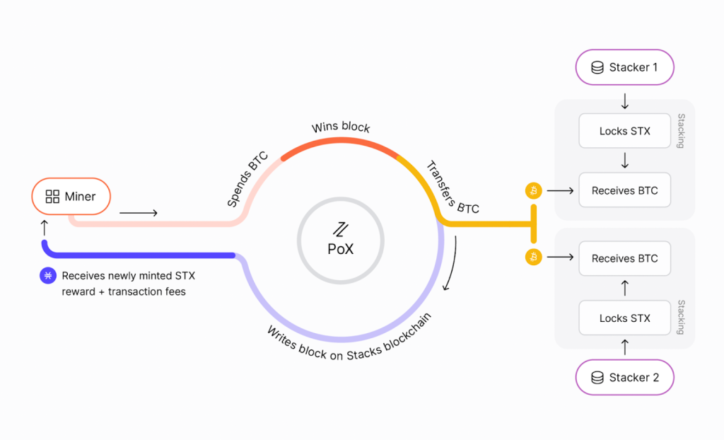 How Stacks $STX is Scaling Bitcoin With Smart Contracts