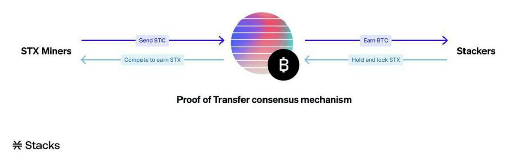 How Stacks $STX is Scaling Bitcoin With Smart Contracts
