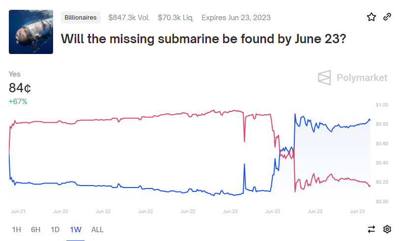 Would You Bet On The Fate of a Missing Submarine? Thousands of Crypto Traders Did.