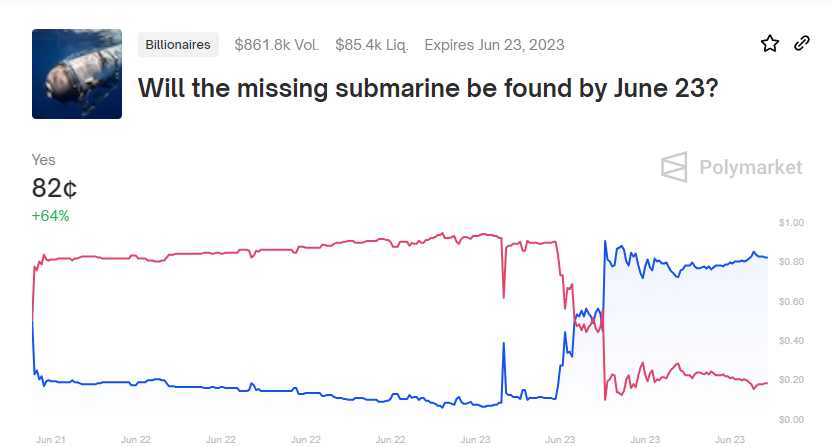 Would You Bet On The Fate of a Missing Submarine? Thousands of Crypto Traders Did.