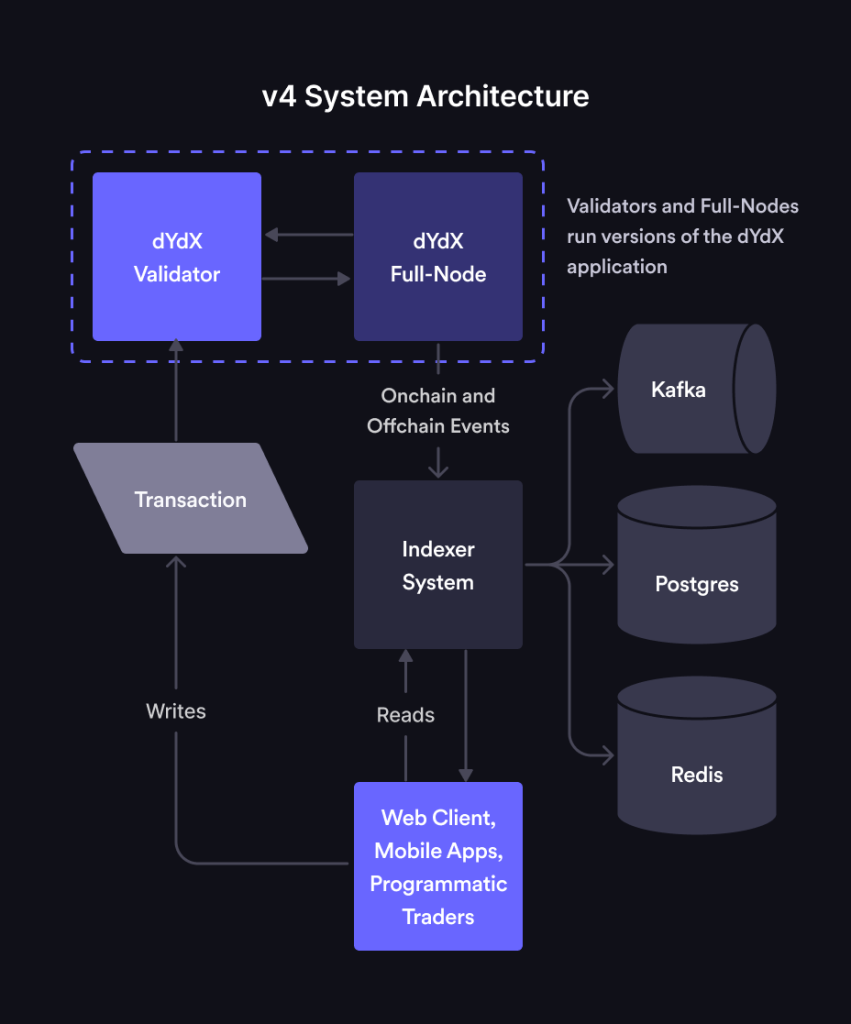 How v4 Takes dYdX Closer To Total Decentralization and Community Ownership