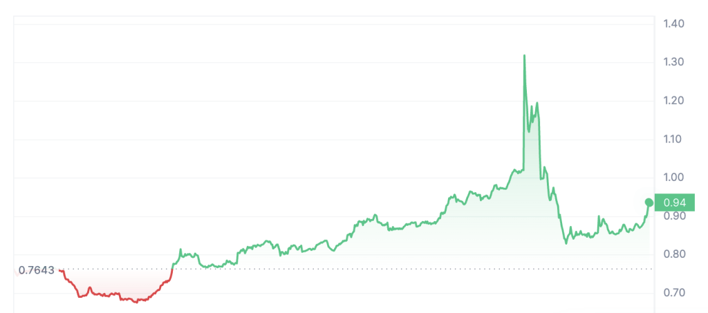 Pendle Skyrockets 50% Following Binance Listing - Here's How To Find Similar Opportunities