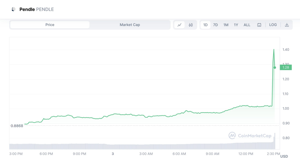 Pendle Skyrockets 50% Following Binance Listing - Here's How To Find Similar Opportunities