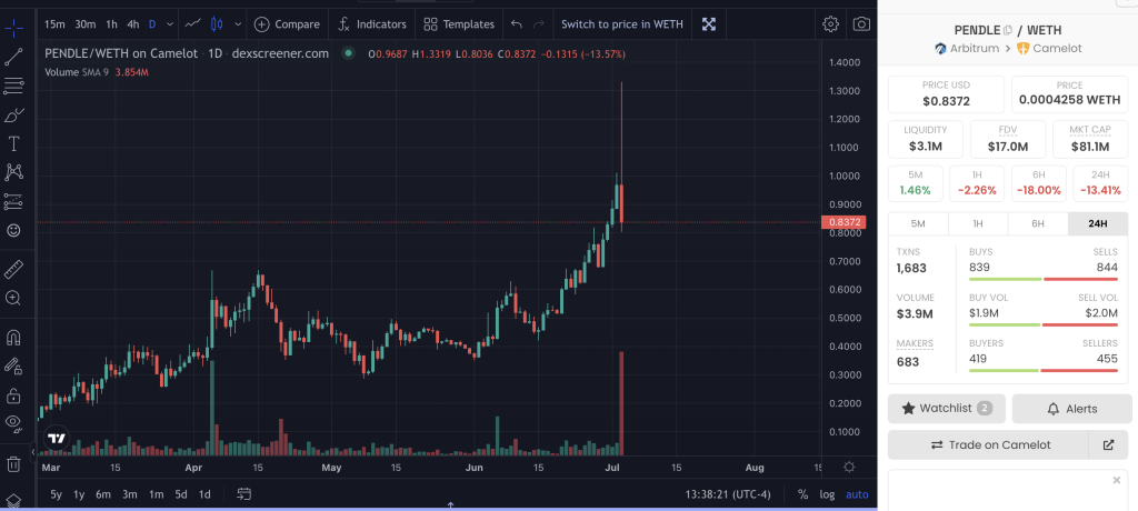 Pendle Skyrockets 50% Following Binance Listing - Here's How To Find Similar Opportunities