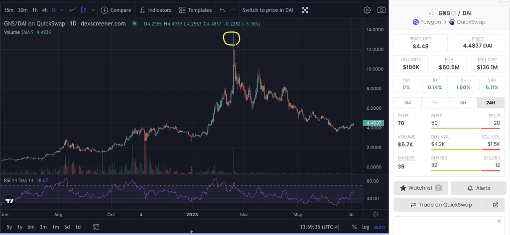 Pendle Skyrockets 50% Following Binance Listing - Here's How To Find Similar Opportunities