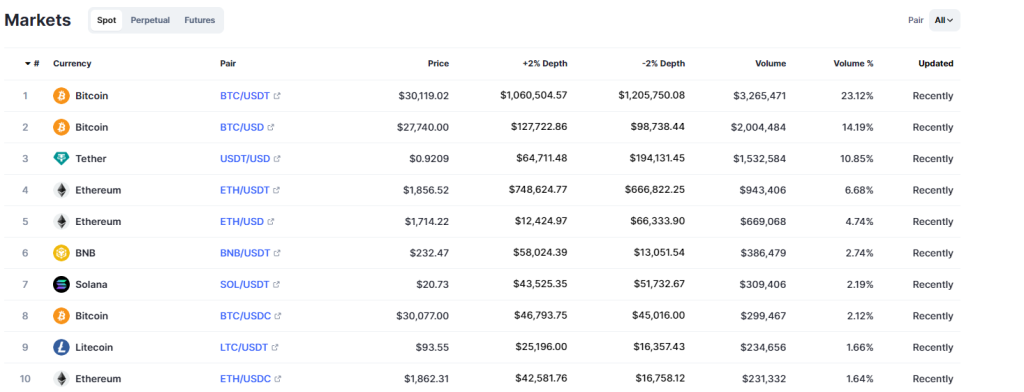 Bitcoin, Other Cryptocurrencies Trade at Over 10% Discount on Binance US