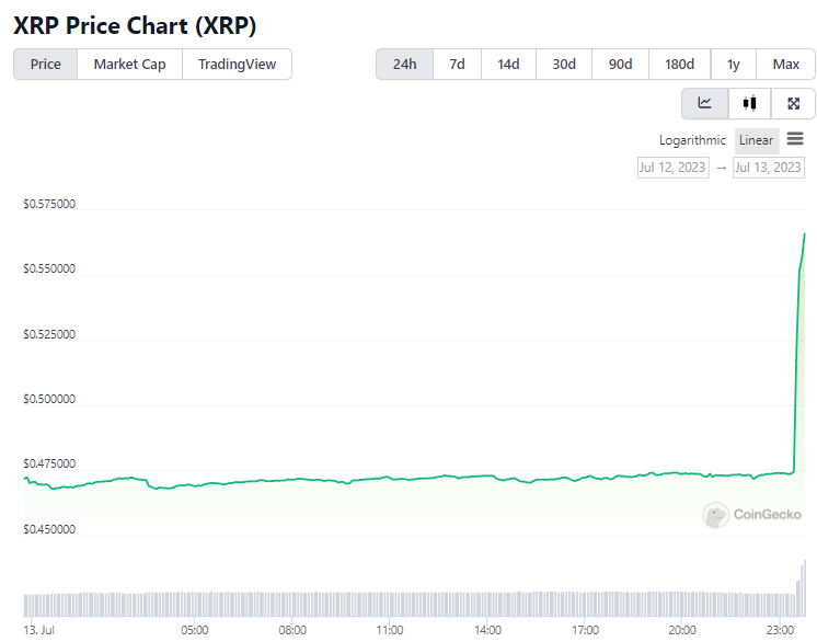 Ripple Surges as Judge Rules XRP Not a Security