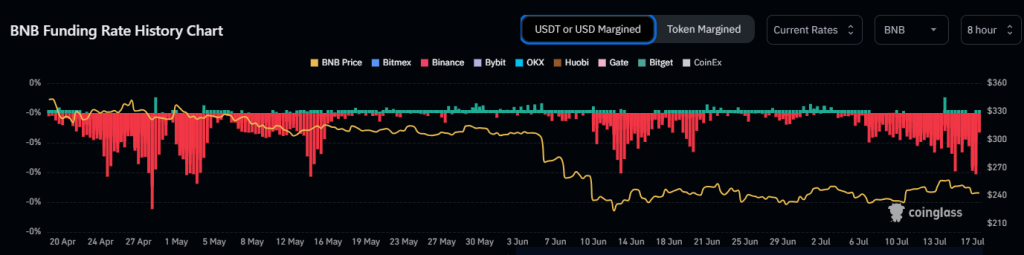 BNB Shorts Reach Record Highs as Binance Cuts Over 10% of Staff