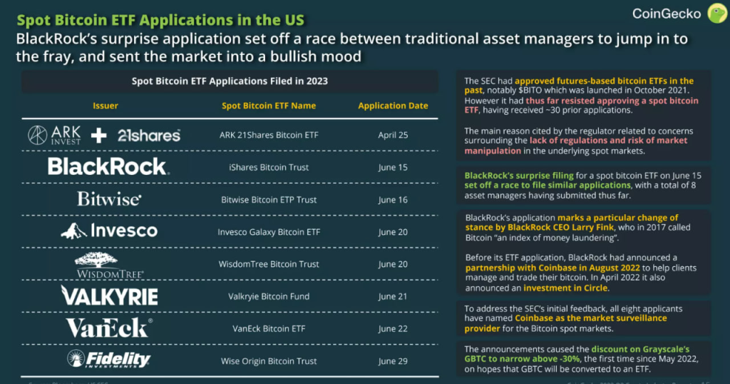 BlackRock, ARK Invest & More: Meet The 8 Companies Racing For a Bitcoin SPOT ETF