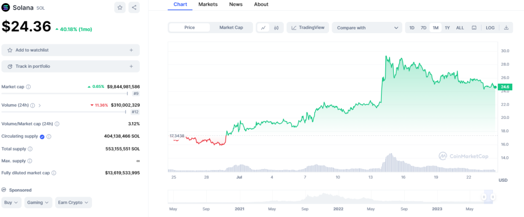 Solana Summer 2.0? Why DeFi Bulls are Placing Huge Bets on This Cryptocurrency