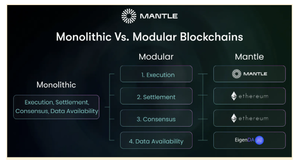 What is Mantle Network? How it Revolutionizes Ethereum L2s With a Modular Approach
