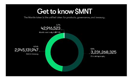 What is Mantle Network? How it Revolutionizes Ethereum L2s With a Modular Approach