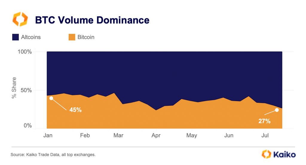 Kaiko Research: Bitcoin Volume Dominance Plummets amid Altcoin Rally