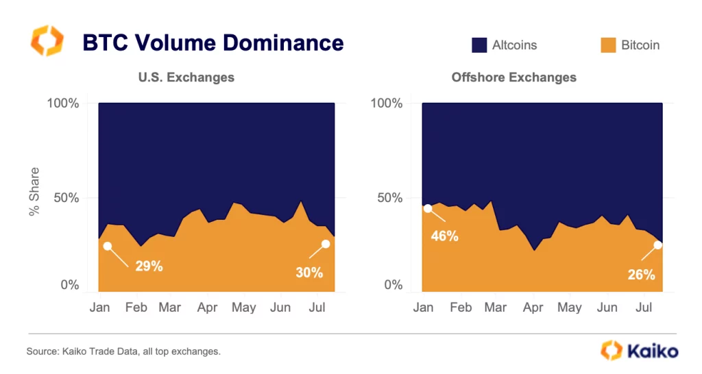 Kaiko Research: Bitcoin Volume Dominance Plummets amid Altcoin Rally