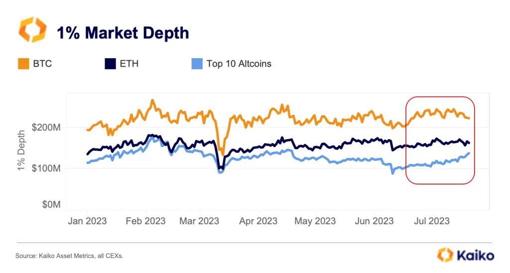 Kaiko Research: Bitcoin Volume Dominance Plummets amid Altcoin Rally