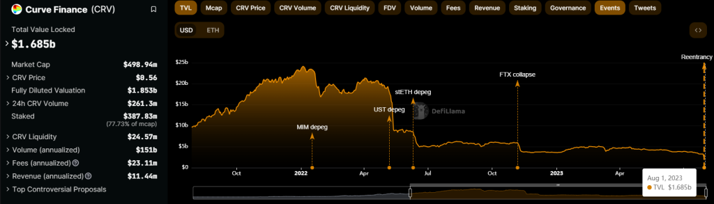 Bad Debt? Curve Founder's $247M Loans Could Leave Defi at Risk