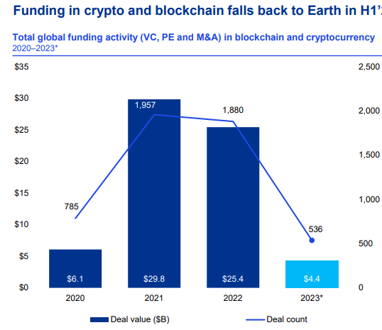 Look out For NFTs, Asset Tokenization in second half of 2023, says KPMG Fintech Report