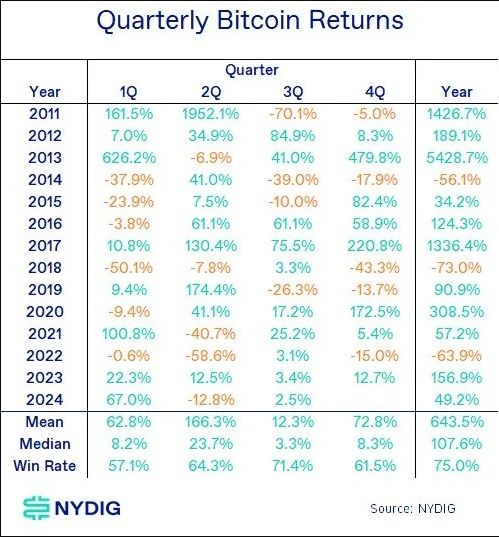 Bitcoin Remains Best Performing Asset of 2024