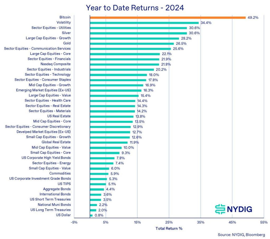 Bitcoin Remains Best Performing Asset of 2024
