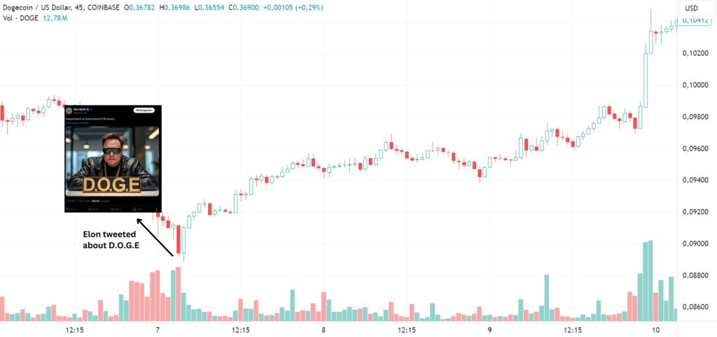 DOGE Gains Coinbase CEO's Backing as a Path to U.S. Economic Freedom