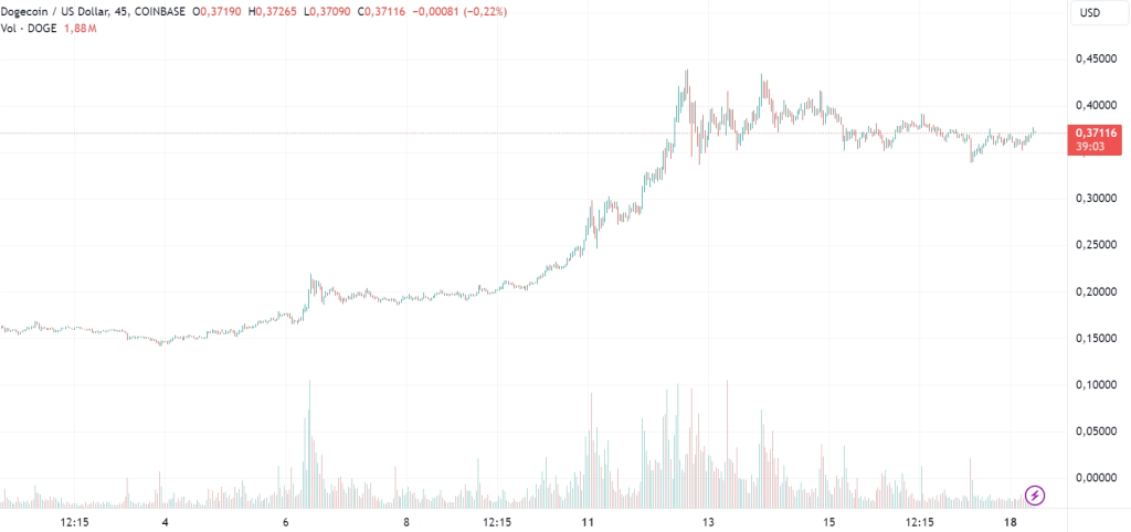 DOGE Price Market